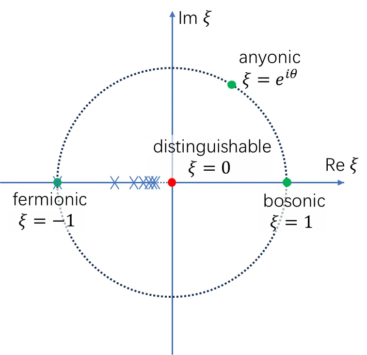 Complex plane of the exchange parameter xi, with fermionic, distinguishable and bosonic points and the zeros on the negative real axis